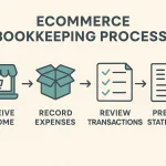 process of ecommerce book keeping