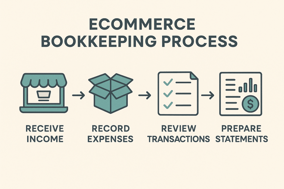 process of ecommerce book keeping