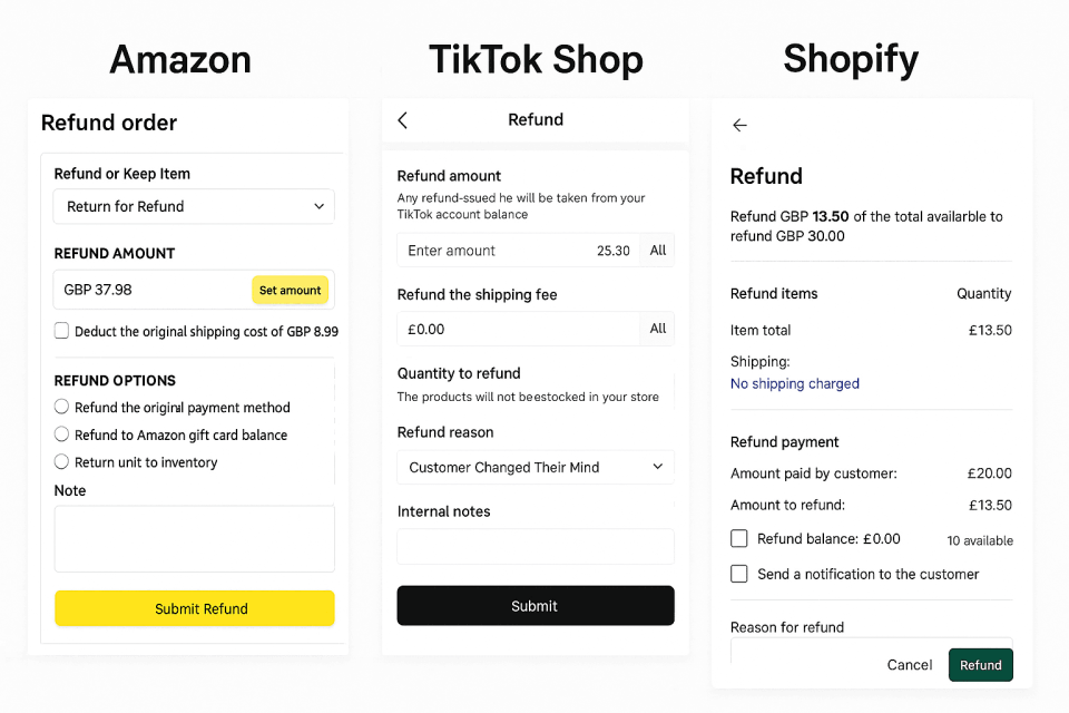 "Screenshots of refund interfaces from Amazon, TikTok Shop, and Shopify, showing refund options and item amounts.