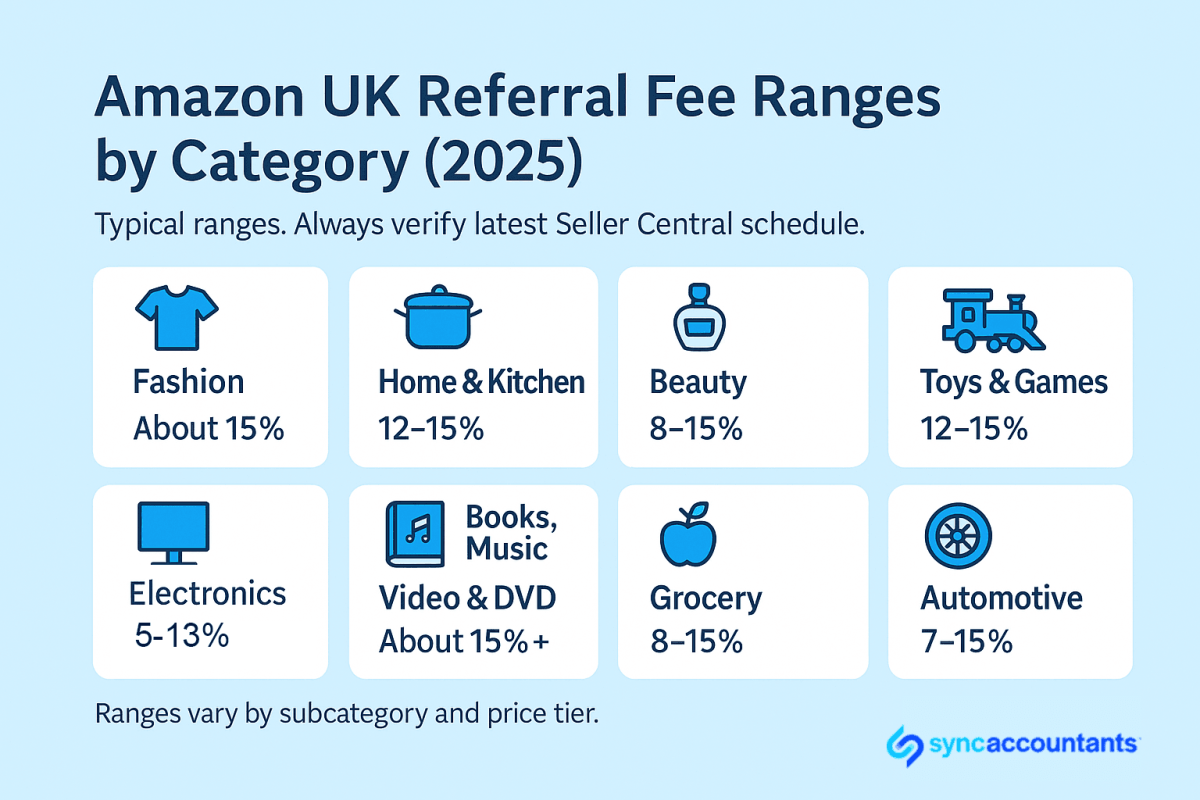 Infographic showing Amazon UK Referall Fees