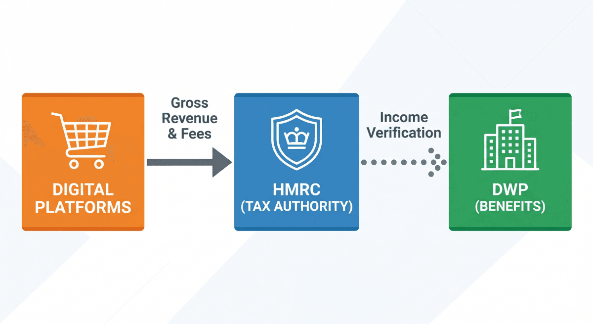 Amazon Seller Central to HMRC to DWP Infographic