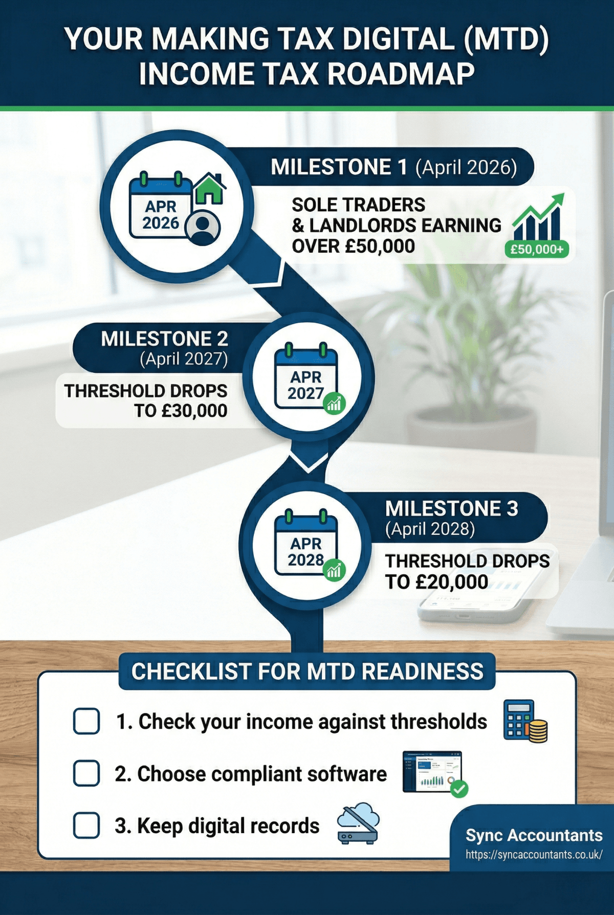 A roadmap infographic showing the MTD for Income Tax deadlines for 2026, 2027, and 2028 based on income thresholds.