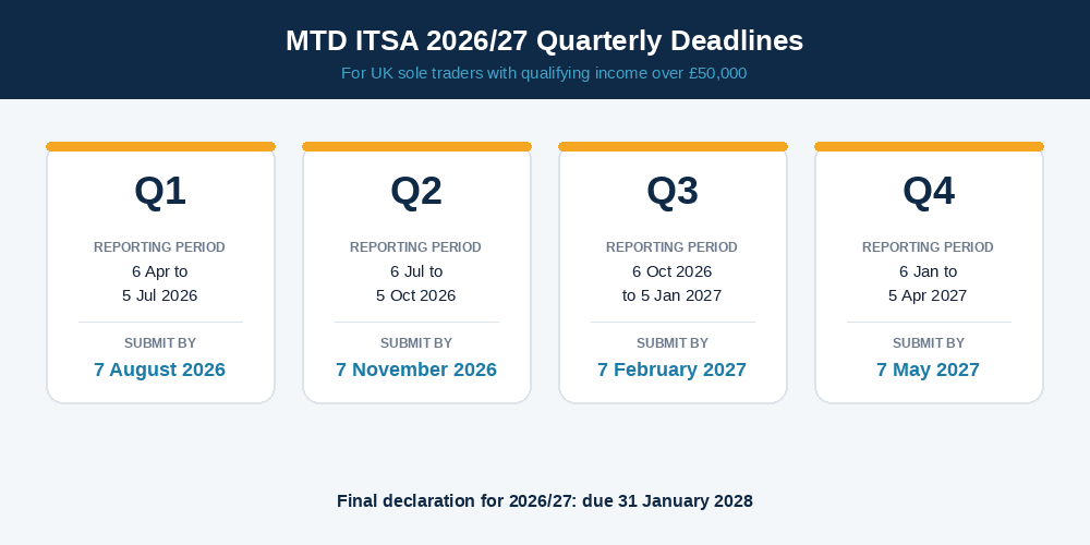 MTD ITSA 2026 quarterly deadlines calendar for sole traders