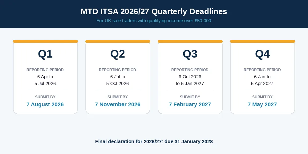 MTD ITSA 2026 quarterly deadlines calendar for sole traders