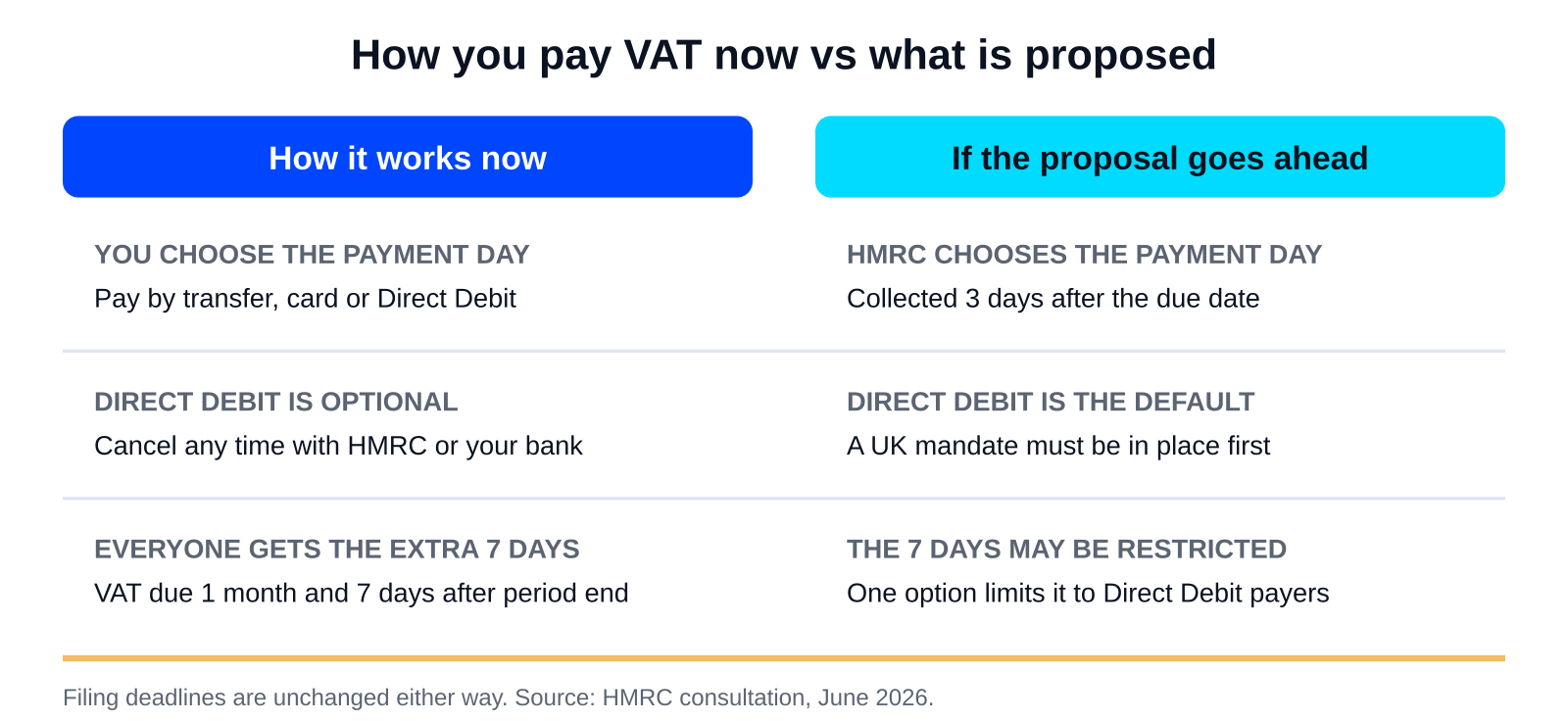 Mandatory Direct Debit for VAT and PAYE: What HMRC Is Proposing 6 How paying VAT works now compared with mandatory Direct Debit for VAT and PAYE: who picks the payment day, whether Direct Debit is optional, and the extra seven days.