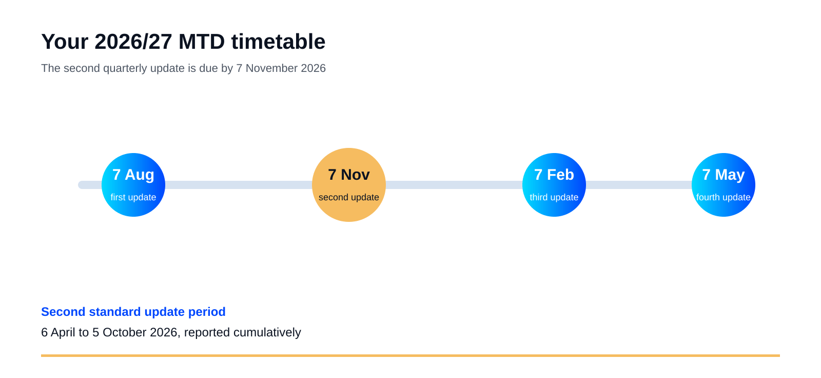 MTD for Income Tax: prepare for the second quarterly update on 7 November 5 MTD Income Tax second quarterly update timeline showing the 7 November 2026 deadline