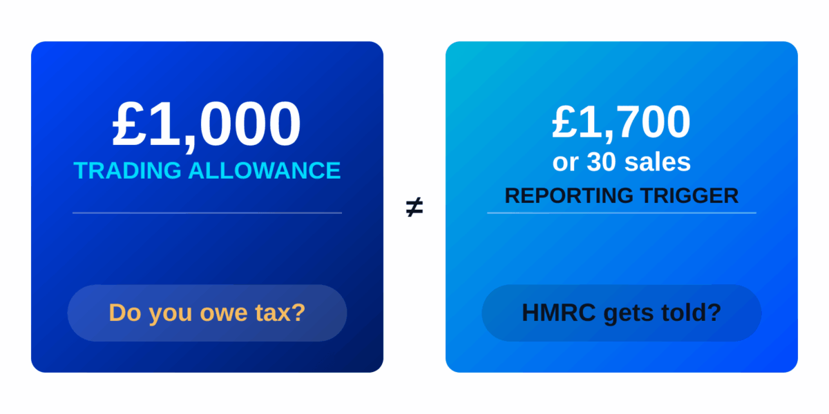 Two different thresholds for tax on eBay sales: the £1,000 trading allowance and the £1,700 or 30-sale reporting trigger.