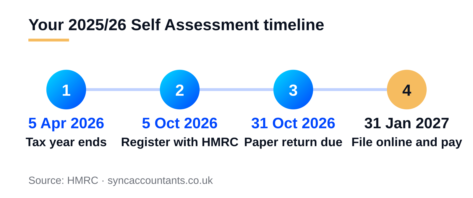 Timeline of Self Assessment dates for online sellers, from the 5 October 2026 registration deadline to the 31 January 2027 filing and payment date