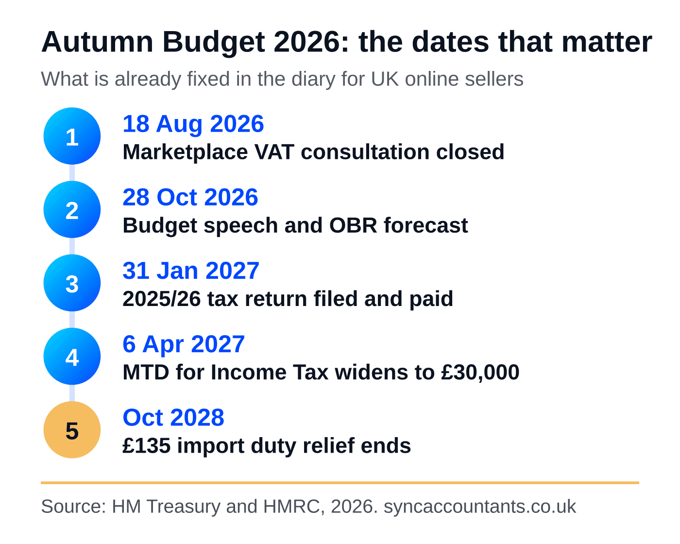 Autumn Budget 2026 for online sellers: what to check before 28 October 7 Timeline of key dates for the Autumn Budget 2026 for online sellers, from the marketplace VAT consultation closing to import duty relief ending