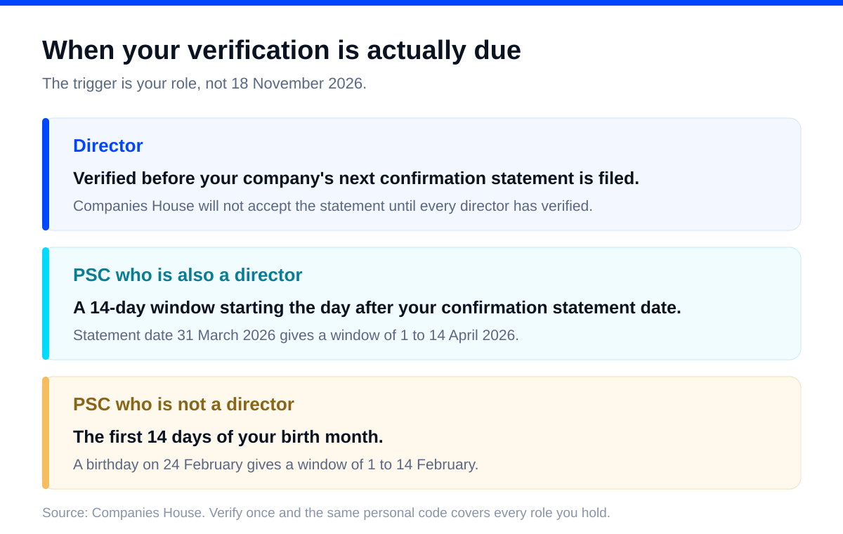 Companies House identity verification deadline: it is your confirmation statement, not 18 November 6 Chart of the three Companies House verification timing rules for directors, PSCs who are also directors, and PSCs who are not directors