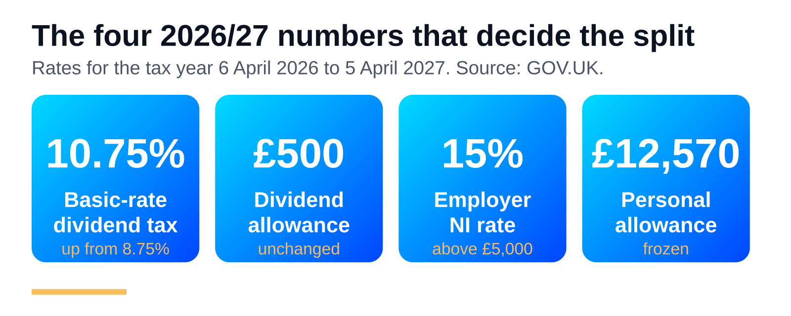 Salary or dividends for ecommerce directors: the 2026/27 numbers 6 Stat card showing the four 2026/27 figures behind the salary and dividend split: 10.75% basic-rate dividend tax, £500 dividend allowance, 15% employer National Insurance above £5,000, and a £12,570 personal allowance