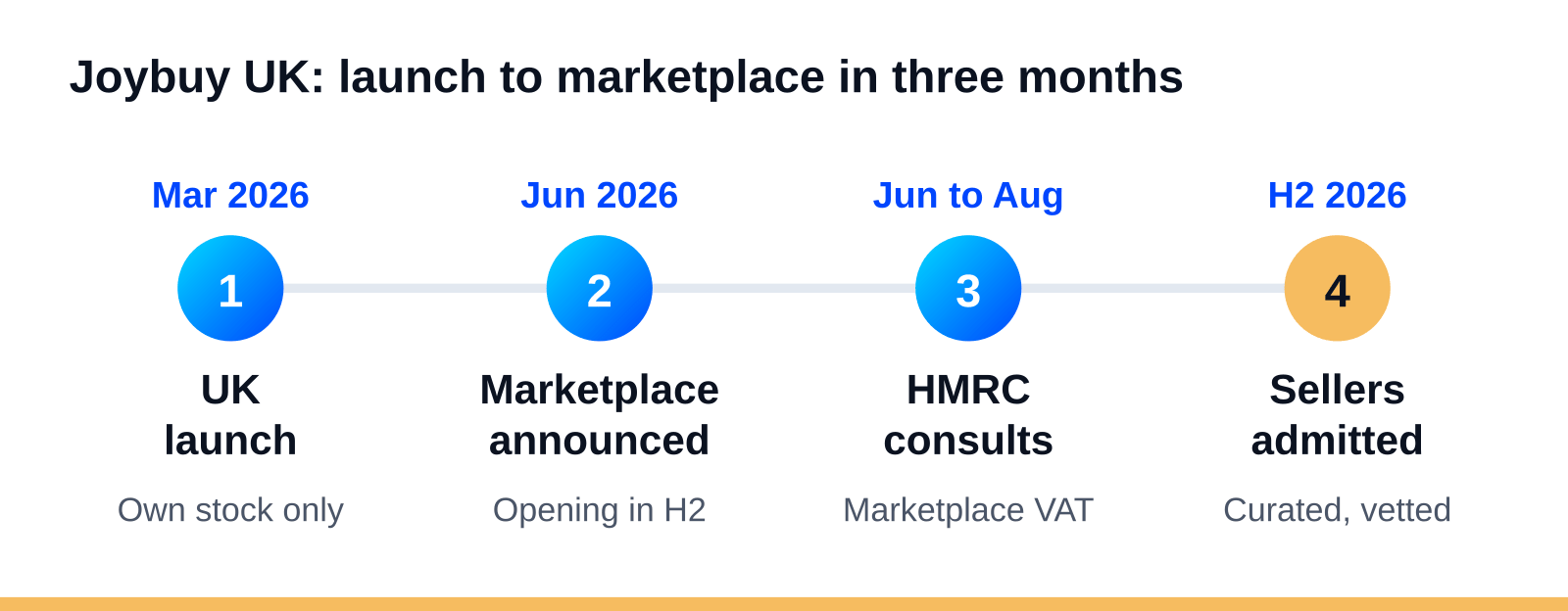 Timeline of Joybuy's UK launch and the opening of selling on Joybuy UK to third-party sellers