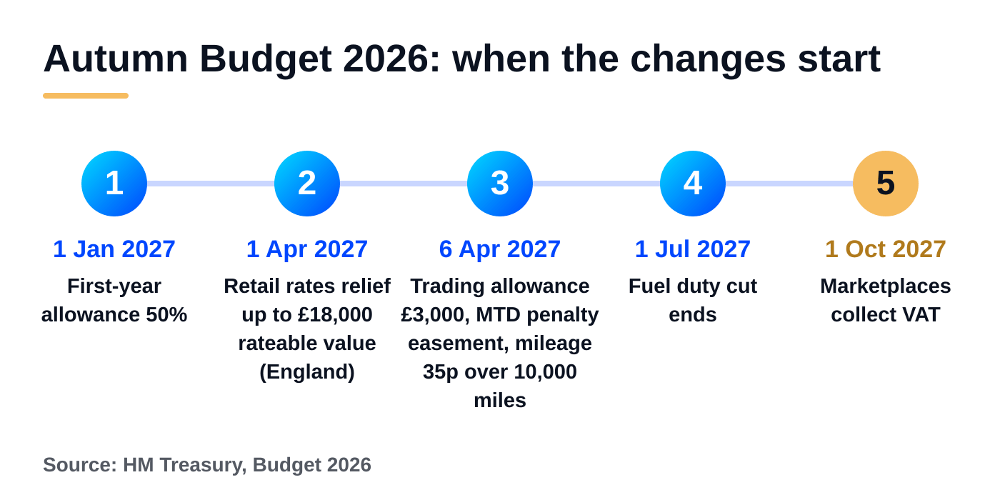 Autumn Budget 2026 for Online Sellers: What Changed 6 Timeline of start dates from the Autumn Budget 2026, from the 50% first-year allowance in January 2027 to marketplace VAT collection in October 2027