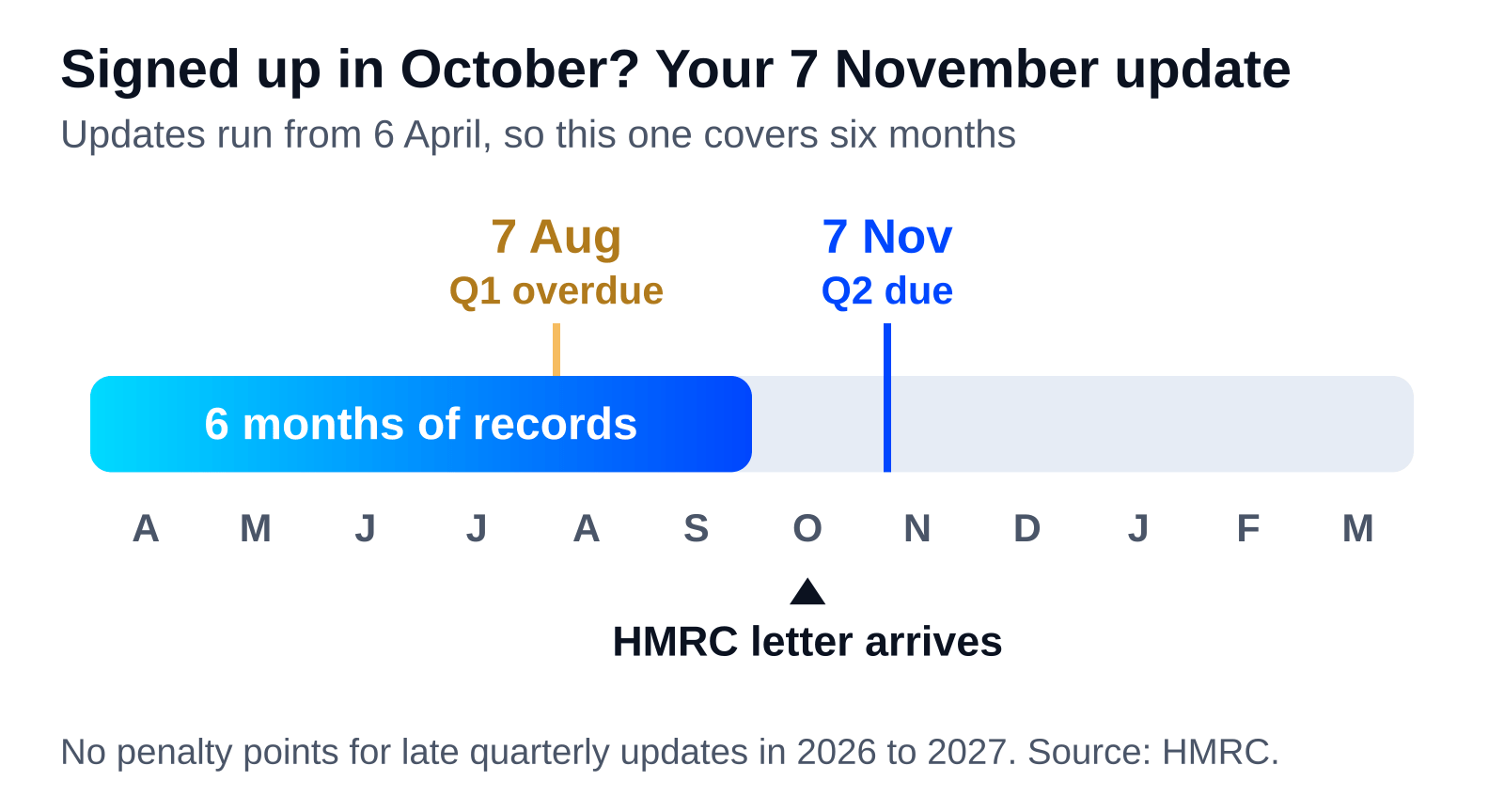 Timeline of the 2026 to 2027 tax year: the first quarterly update was due 7 August 2026 and is overdue, the HMRC letter arrives in October, and the 7 November 2026 update covers six months of records from 6 April