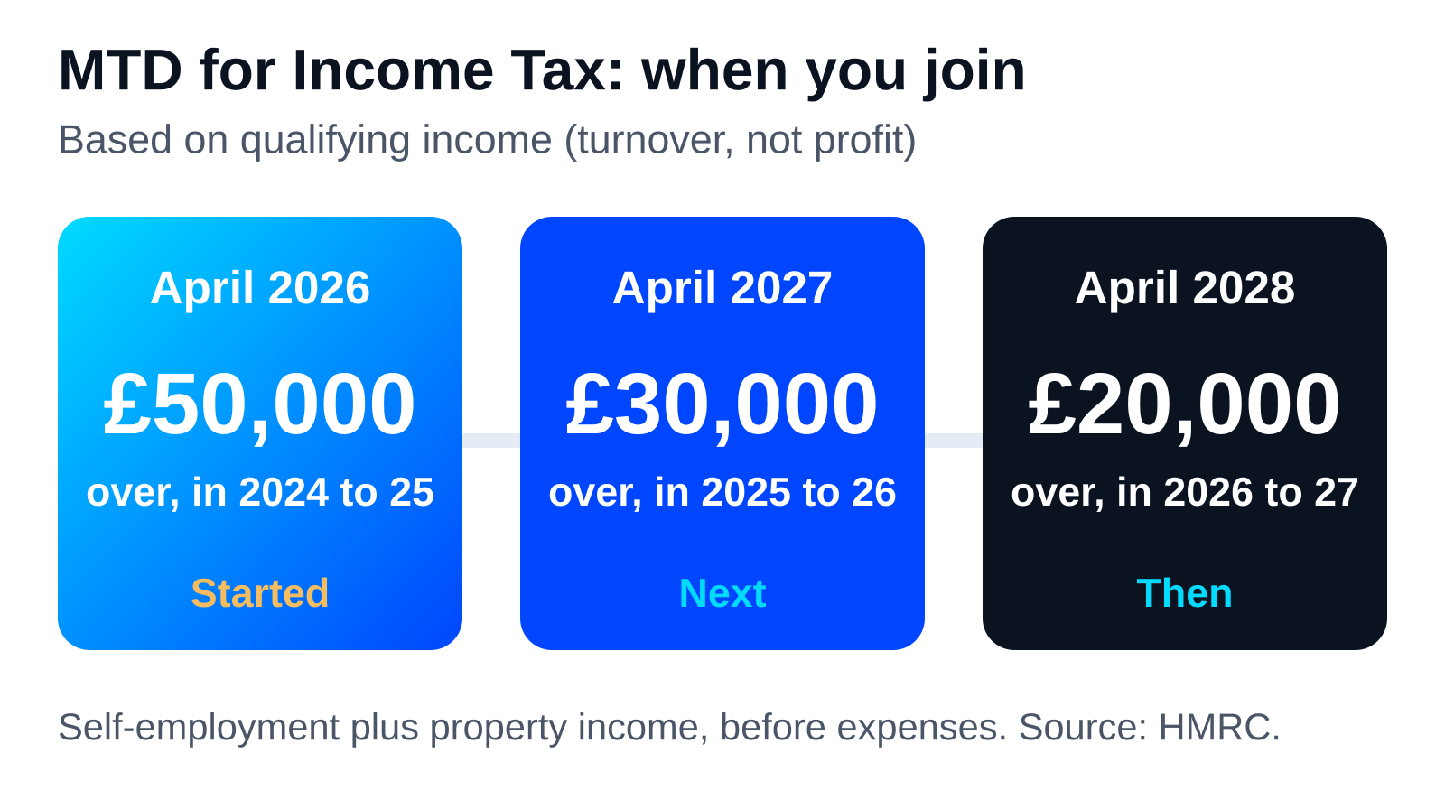 MTD for Income Tax: Your Making Tax Digital Guide for 2026 to 2028 8 Making Tax Digital timeline: qualifying income over £50,000 from April 2026, over £30,000 from April 2027 and over £20,000 from April 2028.