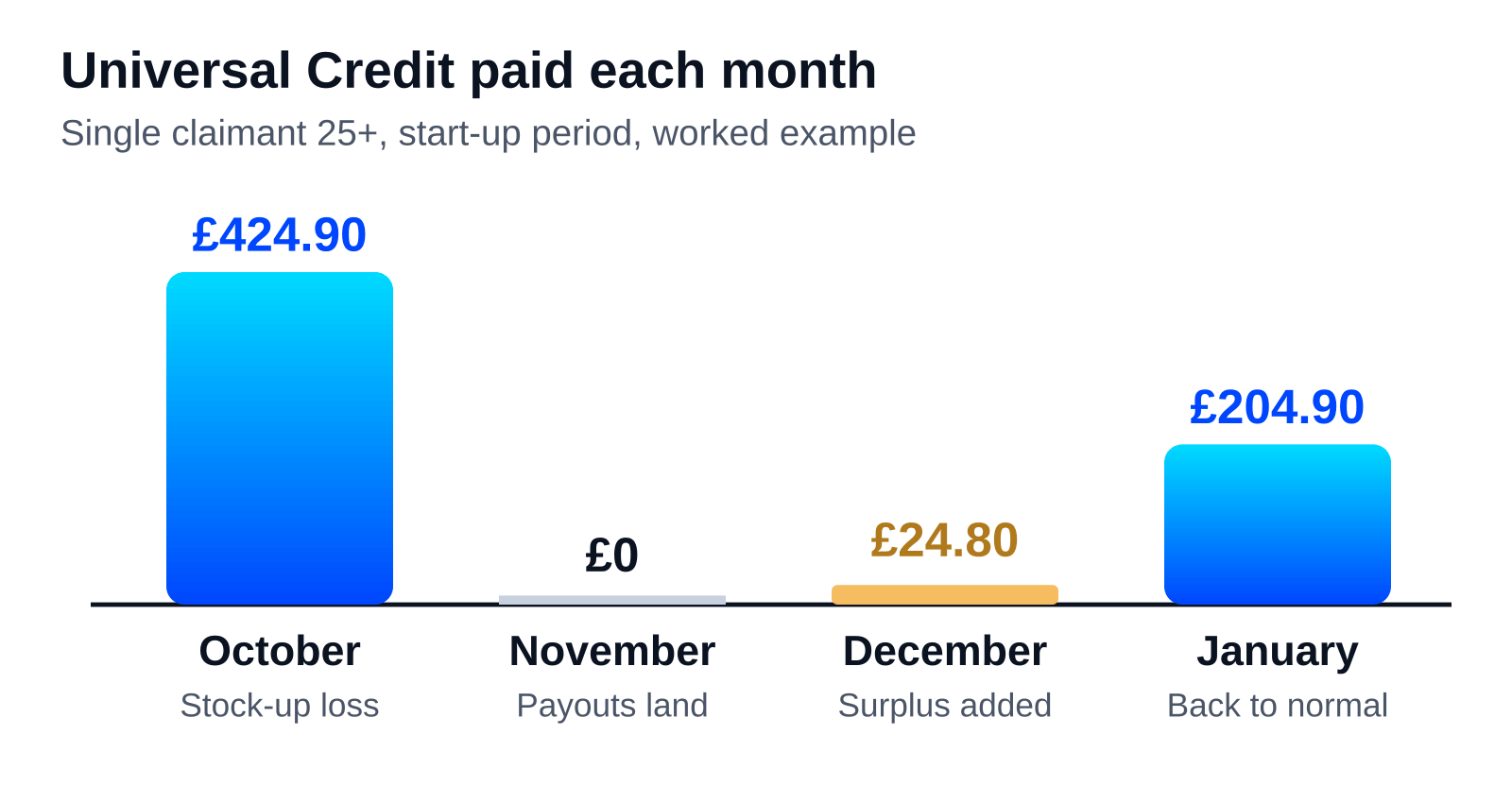 Bar chart of the worked example: Universal Credit of £424.90 in October, nothing in November when Black Friday payouts land, £24.80 in December after surplus earnings are added, and £204.90 in January