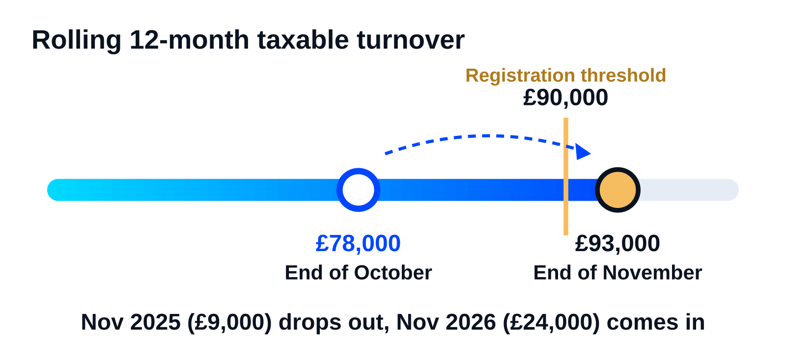 VAT Threshold and Black Friday: What Happens If Q4 Tips You Over £90,000 6 Scale of rolling 12-month turnover showing a seller at £78,000 at the end of October and £93,000 at the end of November, past the £90,000 VAT registration threshold